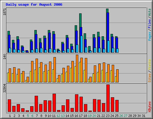 Daily usage for August 2006