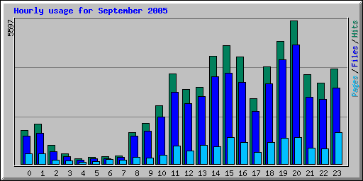 Hourly usage for September 2005