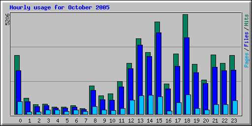 Hourly usage for October 2005