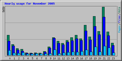 Hourly usage for November 2005