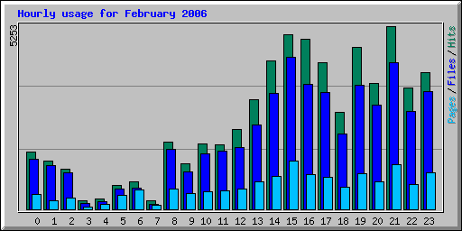 Hourly usage for February 2006