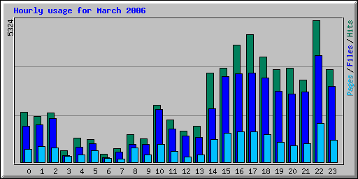 Hourly usage for March 2006