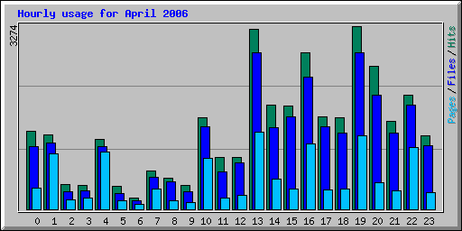 Hourly usage for April 2006