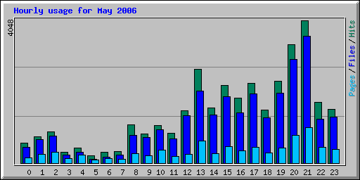 Hourly usage for May 2006