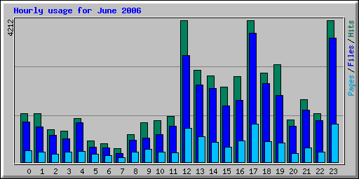 Hourly usage for June 2006