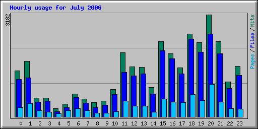 Hourly usage for July 2006