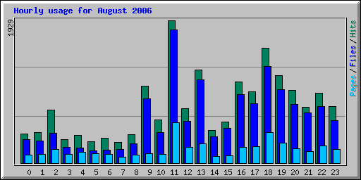 Hourly usage for August 2006