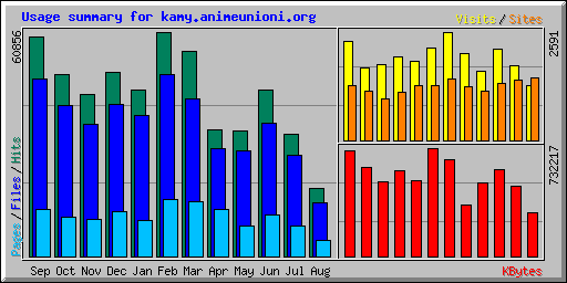 Usage summary for kamy.animeunioni.org