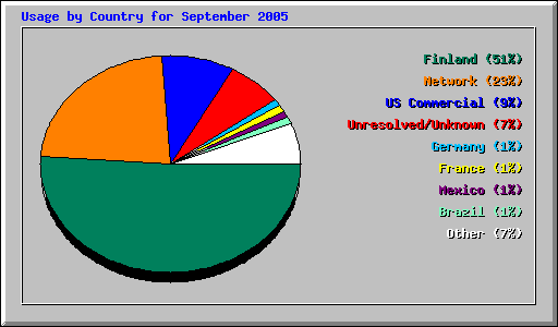 Usage by Country for September 2005