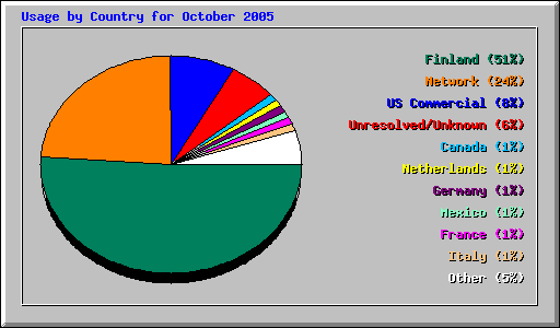 Usage by Country for October 2005