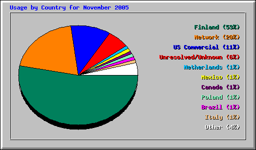 Usage by Country for November 2005