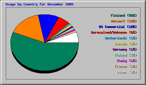 Usage by Country for December 2005