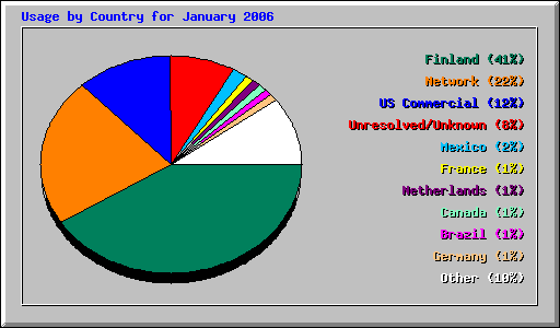 Usage by Country for January 2006