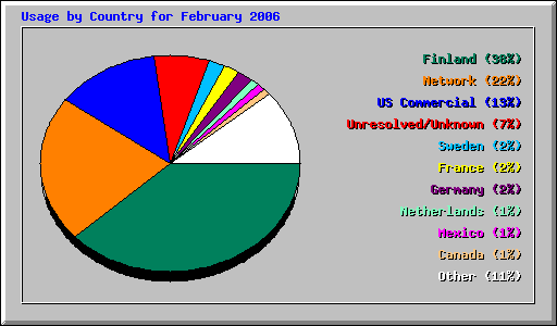 Usage by Country for February 2006