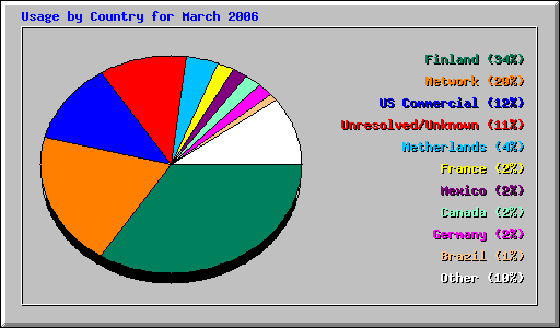 Usage by Country for March 2006