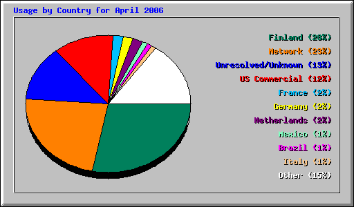 Usage by Country for April 2006