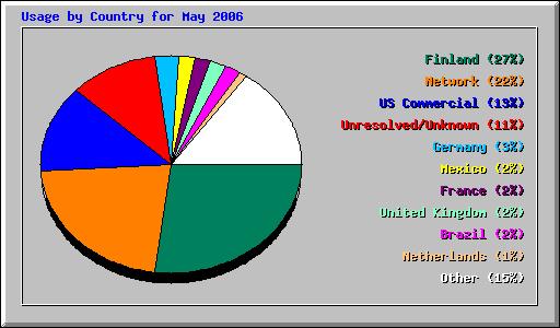 Usage by Country for May 2006
