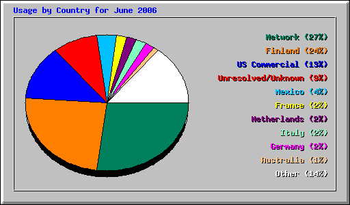 Usage by Country for June 2006