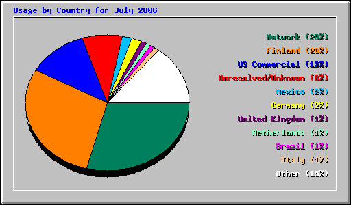 Usage by Country for July 2006