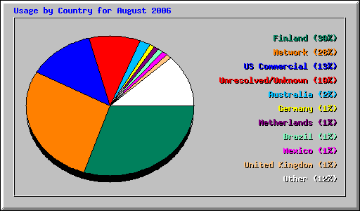 Usage by Country for August 2006