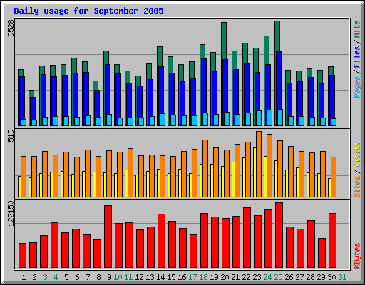 Daily usage for September 2005