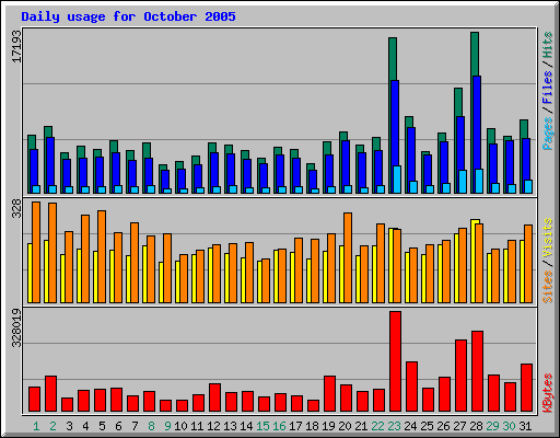 Daily usage for October 2005