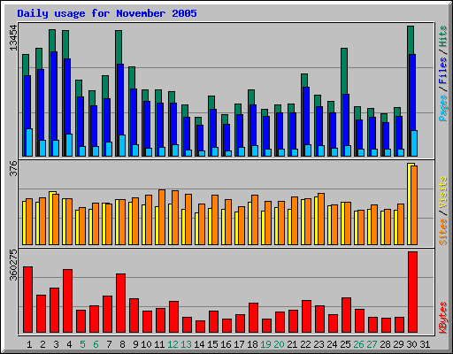 Daily usage for November 2005