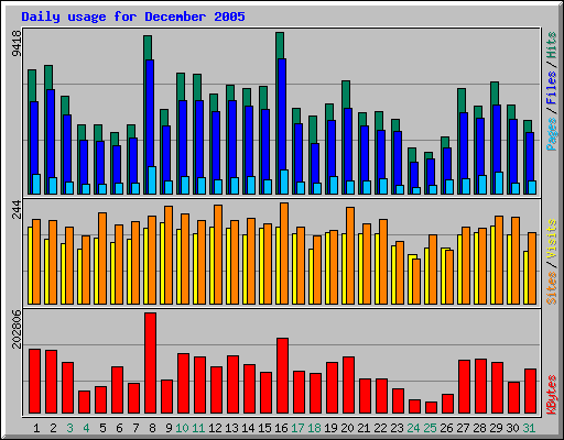 Daily usage for December 2005