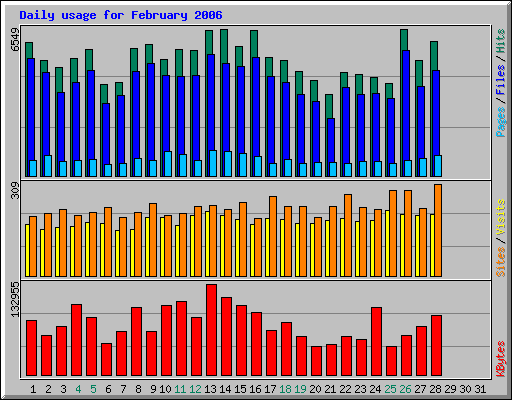 Daily usage for February 2006