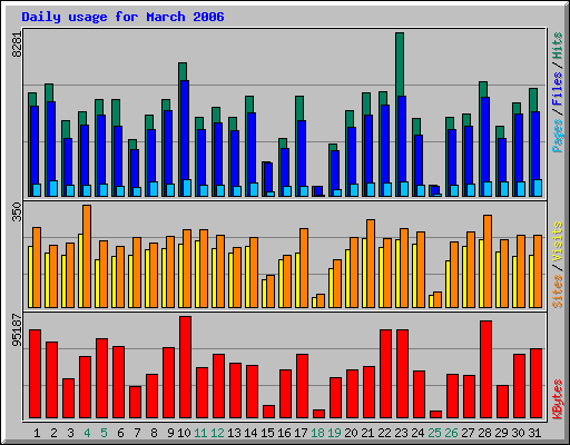 Daily usage for March 2006