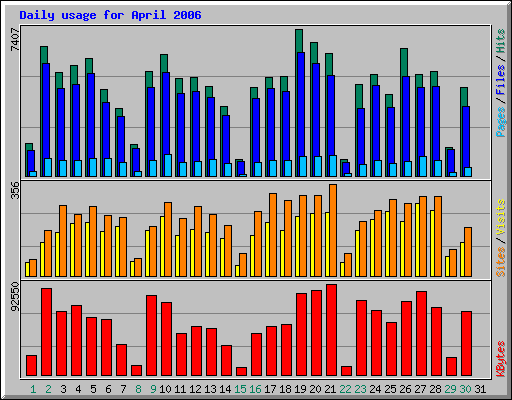 Daily usage for April 2006