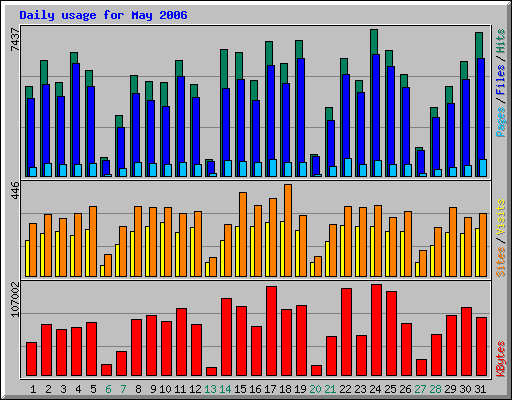 Daily usage for May 2006