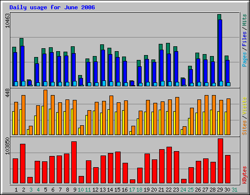 Daily usage for June 2006