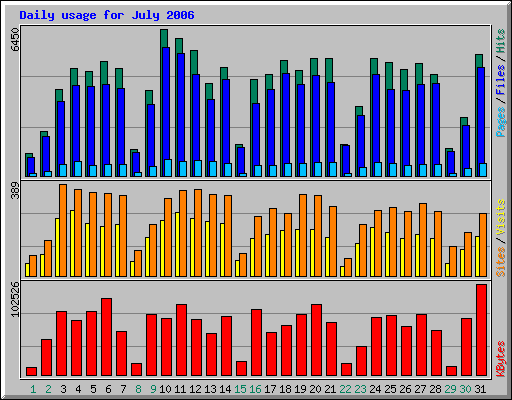 Daily usage for July 2006