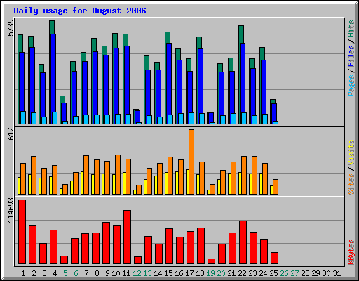 Daily usage for August 2006