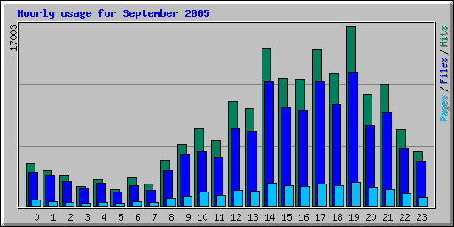 Hourly usage for September 2005