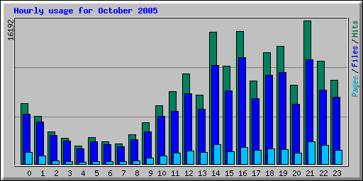 Hourly usage for October 2005