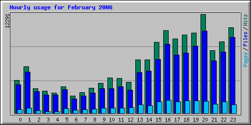 Hourly usage for February 2006