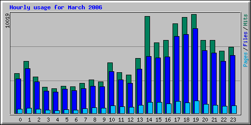 Hourly usage for March 2006