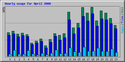 Hourly usage for April 2006