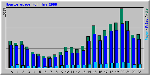 Hourly usage for May 2006