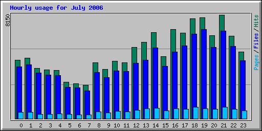 Hourly usage for July 2006