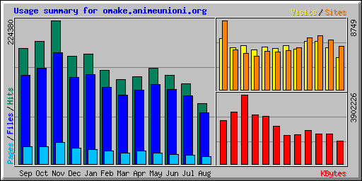 Usage summary for omake.animeunioni.org