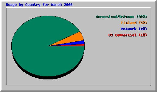 Usage by Country for March 2006