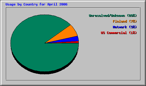Usage by Country for April 2006