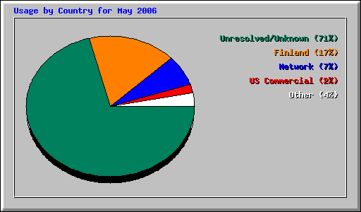 Usage by Country for May 2006