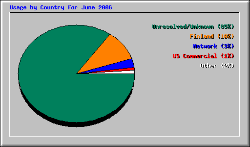 Usage by Country for June 2006
