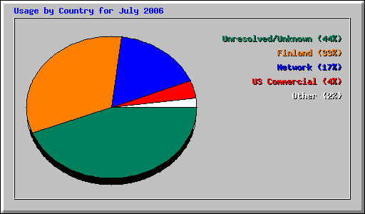 Usage by Country for July 2006