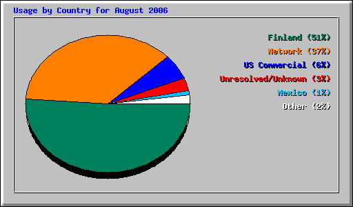 Usage by Country for August 2006
