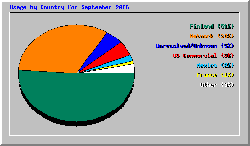 Usage by Country for September 2006